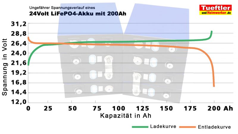 Ladekurve Entladekurve LiFePO4 Akku mit 24 Volt 200Ah