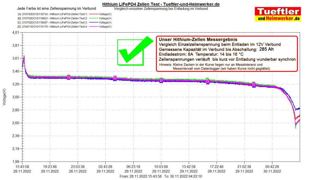 LiFePo4-Zellentest-Zellenvergleich-Zellenverbund-Entladen-8A-