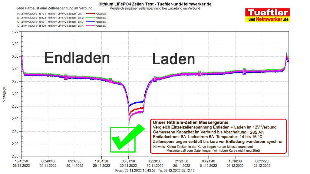 LiFePo4-Zellentest-Zellenvergleich-Zellenverbund-Laden-und-Entladen