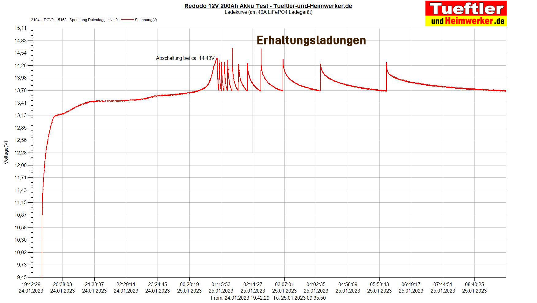 Redodo-LiFePo4-Ladegeraet-Vergleich-Wirkungsgrad - Tueftler-und