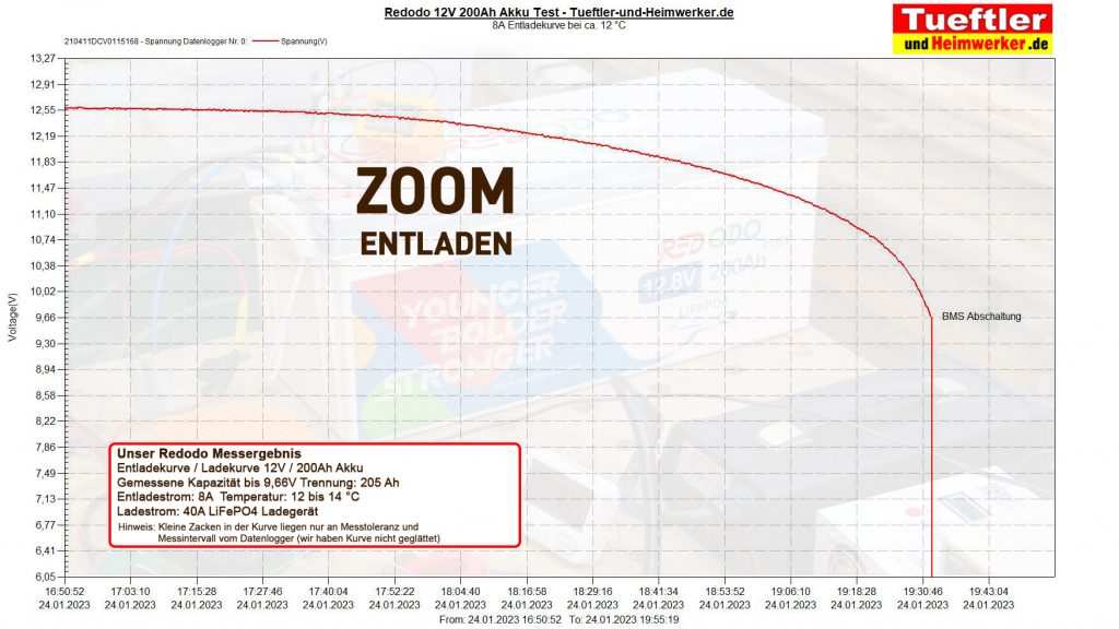 Redodo-Test-12V-200Ah-LiFePO4-Test-Entladekurve-BMS-Abschaltung-Zoom