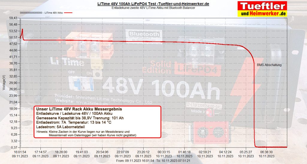 Zweite-LiTime-48V-100Ah-LiFePO4-Batterie-Entladung-mit-ca-7A