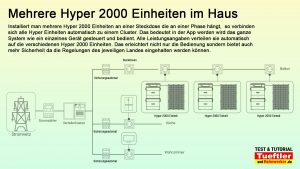 Hyper 2000 Balkonkraftspeicher im Cluster an einer Phase