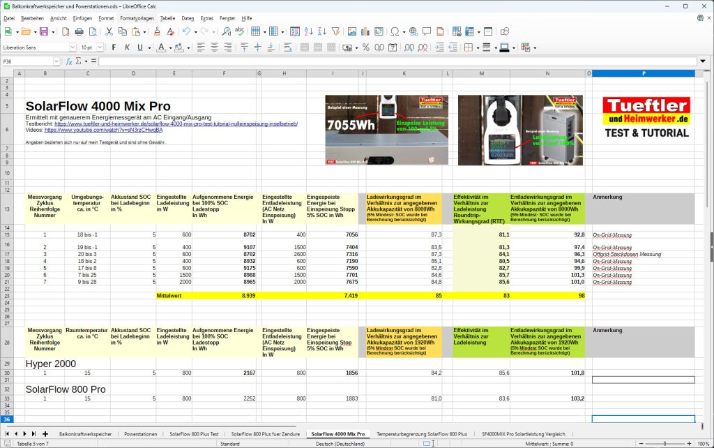 SolarFlow 4000 Mix Pro test Wirkungsgrad Messungen 2026